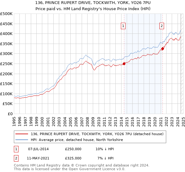 136, PRINCE RUPERT DRIVE, TOCKWITH, YORK, YO26 7PU: Price paid vs HM Land Registry's House Price Index