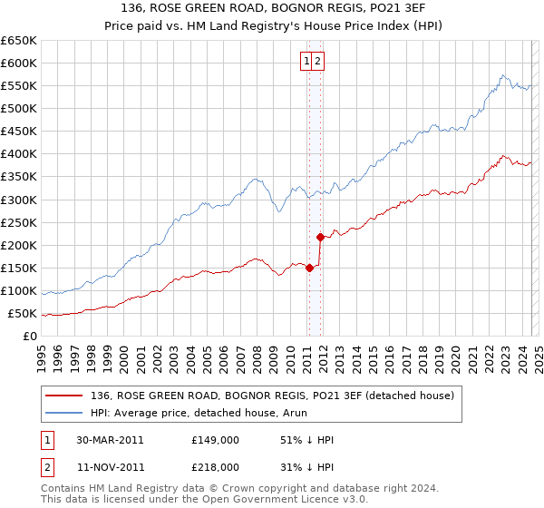 136, ROSE GREEN ROAD, BOGNOR REGIS, PO21 3EF: Price paid vs HM Land Registry's House Price Index