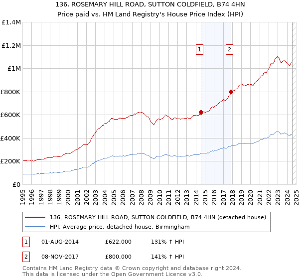 136, ROSEMARY HILL ROAD, SUTTON COLDFIELD, B74 4HN: Price paid vs HM Land Registry's House Price Index