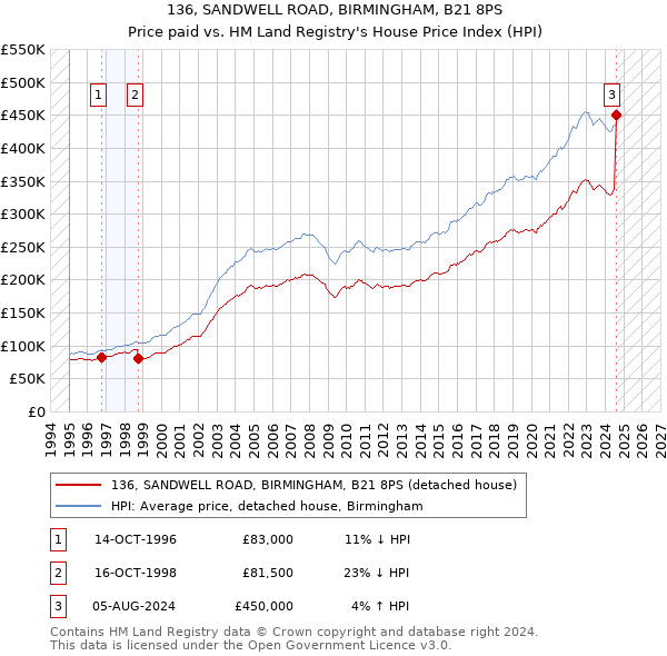 136, SANDWELL ROAD, BIRMINGHAM, B21 8PS: Price paid vs HM Land Registry's House Price Index