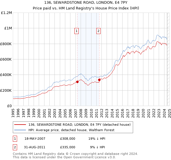 136, SEWARDSTONE ROAD, LONDON, E4 7PY: Price paid vs HM Land Registry's House Price Index