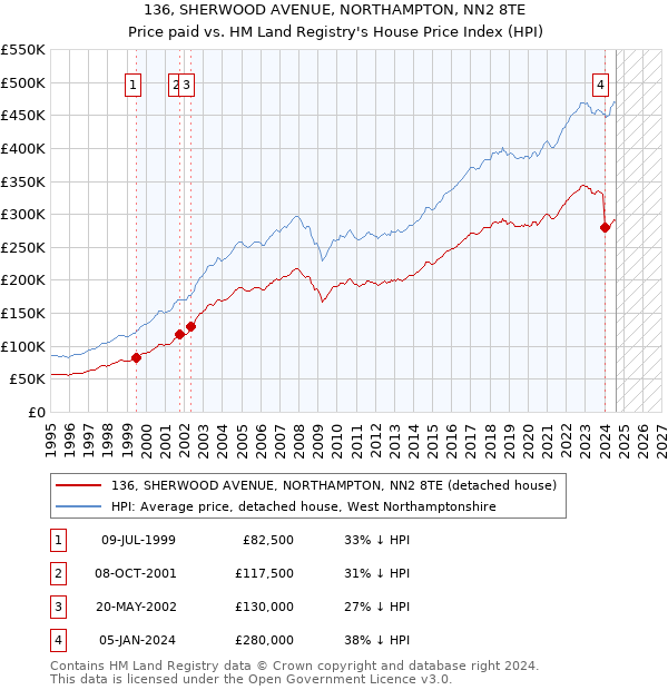 136, SHERWOOD AVENUE, NORTHAMPTON, NN2 8TE: Price paid vs HM Land Registry's House Price Index