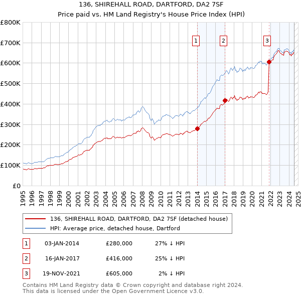 136, SHIREHALL ROAD, DARTFORD, DA2 7SF: Price paid vs HM Land Registry's House Price Index