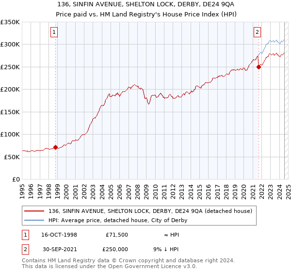 136, SINFIN AVENUE, SHELTON LOCK, DERBY, DE24 9QA: Price paid vs HM Land Registry's House Price Index