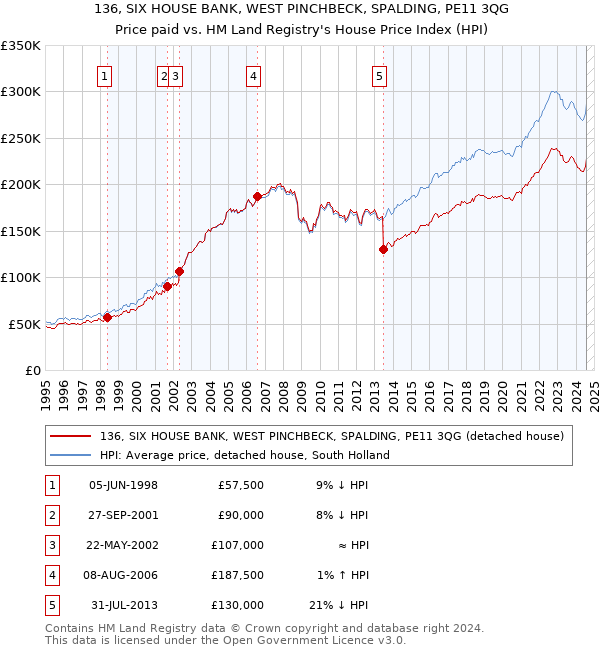 136, SIX HOUSE BANK, WEST PINCHBECK, SPALDING, PE11 3QG: Price paid vs HM Land Registry's House Price Index