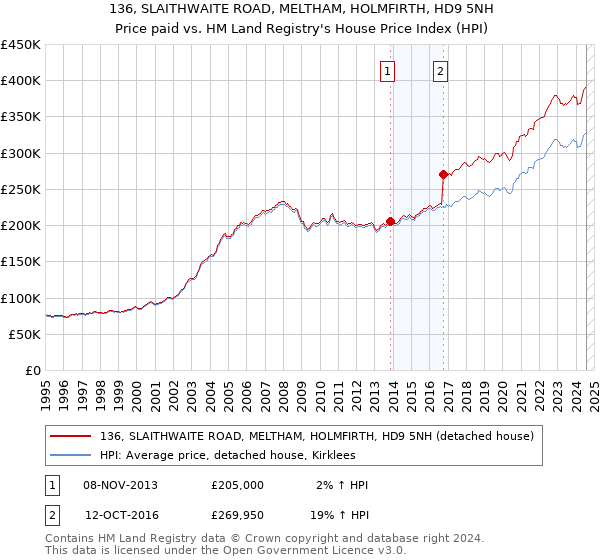 136, SLAITHWAITE ROAD, MELTHAM, HOLMFIRTH, HD9 5NH: Price paid vs HM Land Registry's House Price Index