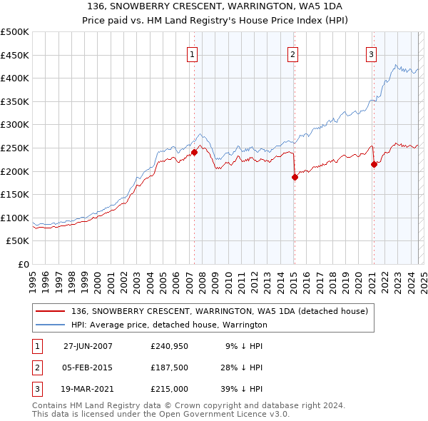 136, SNOWBERRY CRESCENT, WARRINGTON, WA5 1DA: Price paid vs HM Land Registry's House Price Index