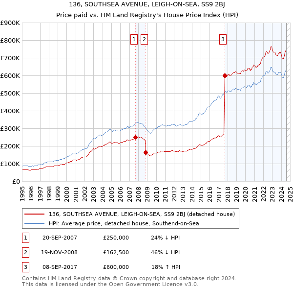 136, SOUTHSEA AVENUE, LEIGH-ON-SEA, SS9 2BJ: Price paid vs HM Land Registry's House Price Index