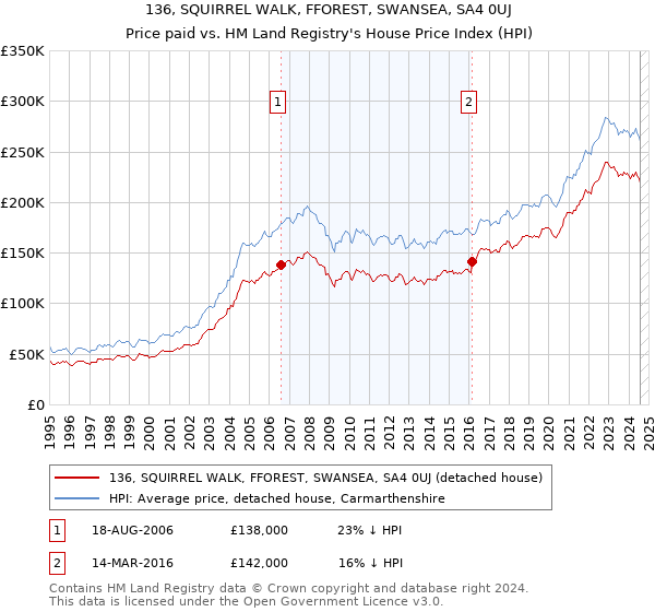 136, SQUIRREL WALK, FFOREST, SWANSEA, SA4 0UJ: Price paid vs HM Land Registry's House Price Index