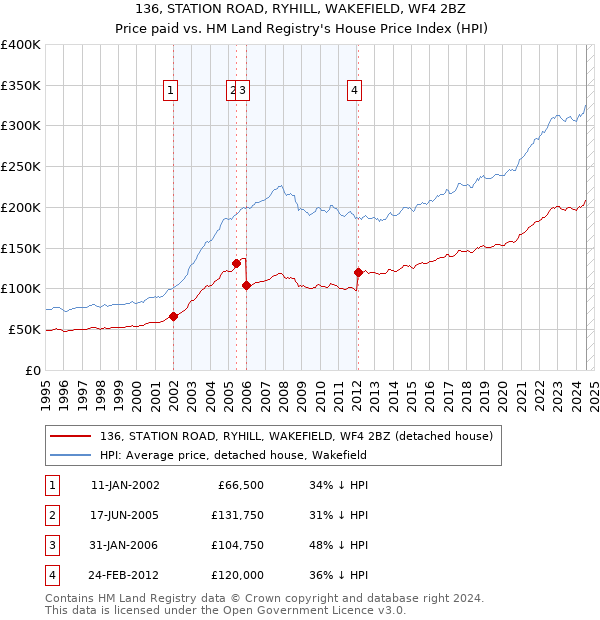 136, STATION ROAD, RYHILL, WAKEFIELD, WF4 2BZ: Price paid vs HM Land Registry's House Price Index