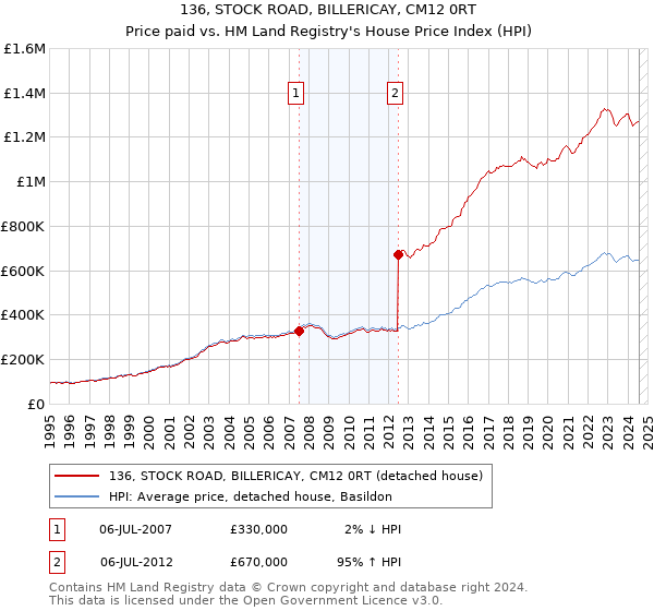 136, STOCK ROAD, BILLERICAY, CM12 0RT: Price paid vs HM Land Registry's House Price Index