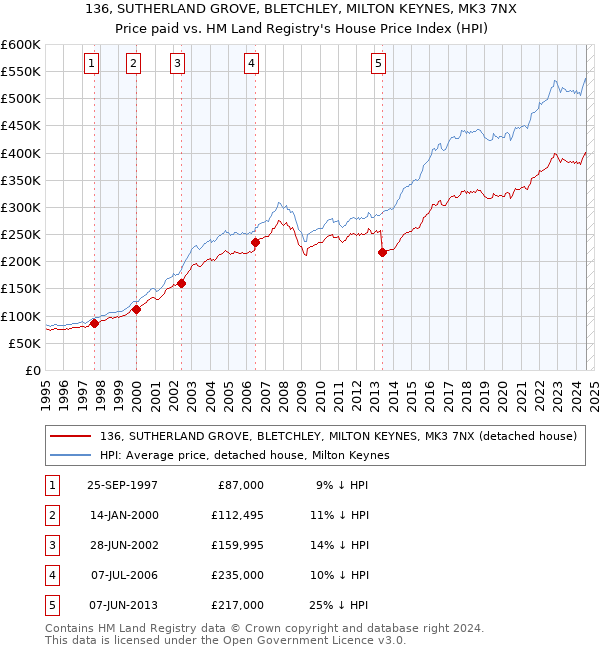 136, SUTHERLAND GROVE, BLETCHLEY, MILTON KEYNES, MK3 7NX: Price paid vs HM Land Registry's House Price Index