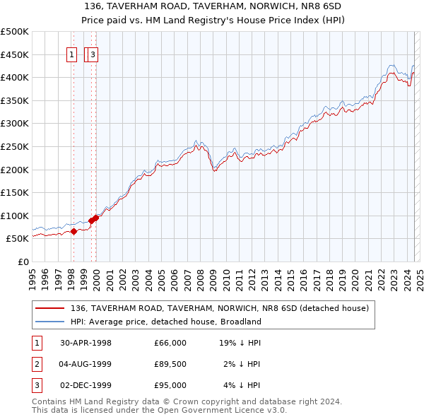 136, TAVERHAM ROAD, TAVERHAM, NORWICH, NR8 6SD: Price paid vs HM Land Registry's House Price Index