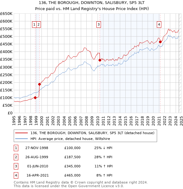 136, THE BOROUGH, DOWNTON, SALISBURY, SP5 3LT: Price paid vs HM Land Registry's House Price Index