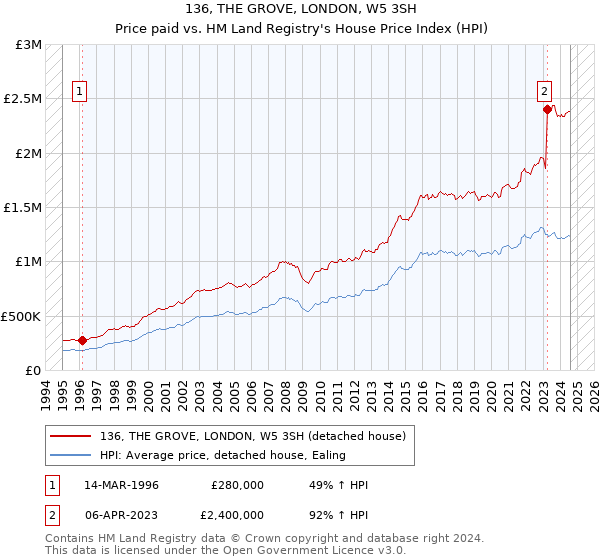 136, THE GROVE, LONDON, W5 3SH: Price paid vs HM Land Registry's House Price Index