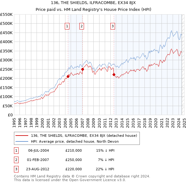 136, THE SHIELDS, ILFRACOMBE, EX34 8JX: Price paid vs HM Land Registry's House Price Index