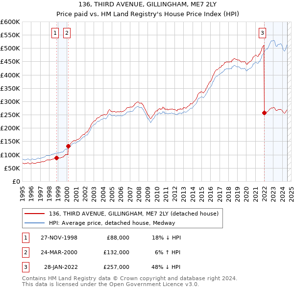 136, THIRD AVENUE, GILLINGHAM, ME7 2LY: Price paid vs HM Land Registry's House Price Index