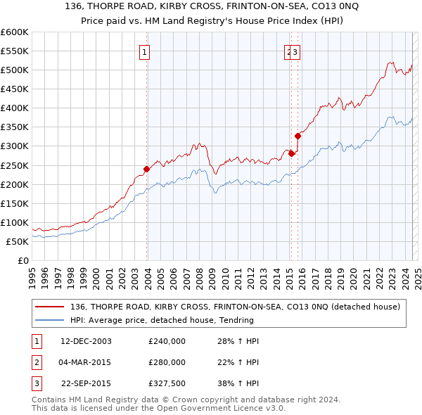 136, THORPE ROAD, KIRBY CROSS, FRINTON-ON-SEA, CO13 0NQ: Price paid vs HM Land Registry's House Price Index