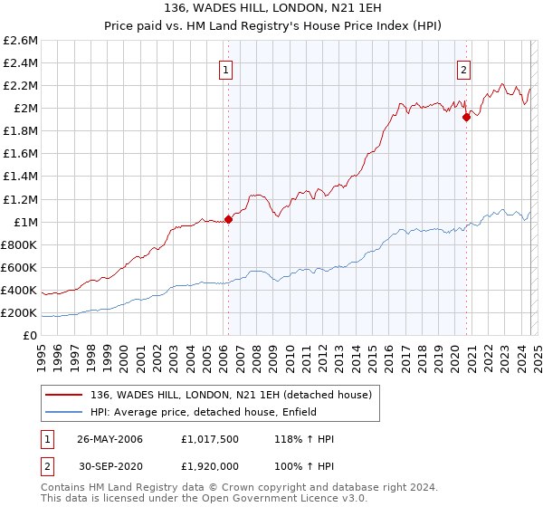 136, WADES HILL, LONDON, N21 1EH: Price paid vs HM Land Registry's House Price Index