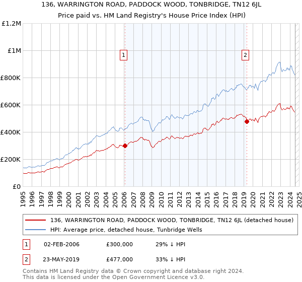 136, WARRINGTON ROAD, PADDOCK WOOD, TONBRIDGE, TN12 6JL: Price paid vs HM Land Registry's House Price Index