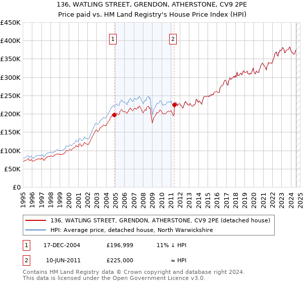 136, WATLING STREET, GRENDON, ATHERSTONE, CV9 2PE: Price paid vs HM Land Registry's House Price Index