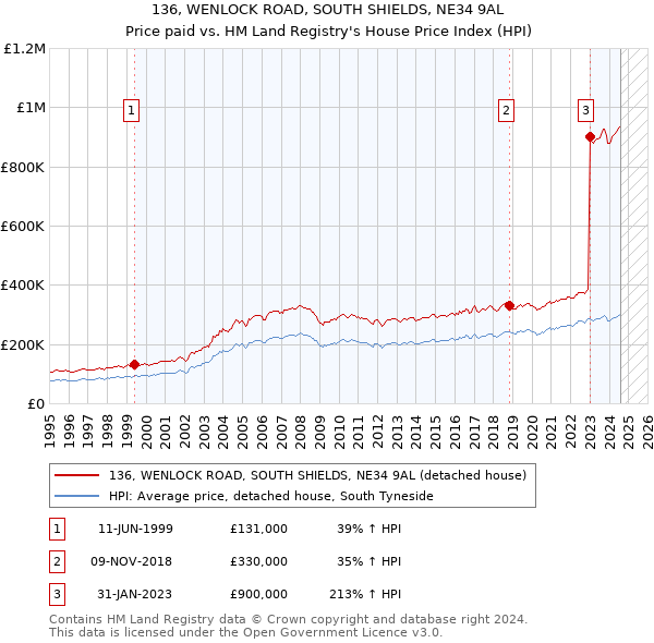 136, WENLOCK ROAD, SOUTH SHIELDS, NE34 9AL: Price paid vs HM Land Registry's House Price Index