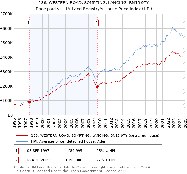 136, WESTERN ROAD, SOMPTING, LANCING, BN15 9TY: Price paid vs HM Land Registry's House Price Index