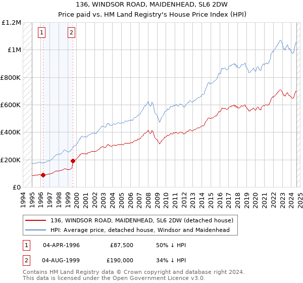 136, WINDSOR ROAD, MAIDENHEAD, SL6 2DW: Price paid vs HM Land Registry's House Price Index