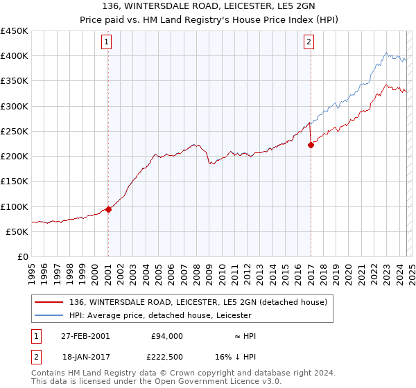 136, WINTERSDALE ROAD, LEICESTER, LE5 2GN: Price paid vs HM Land Registry's House Price Index