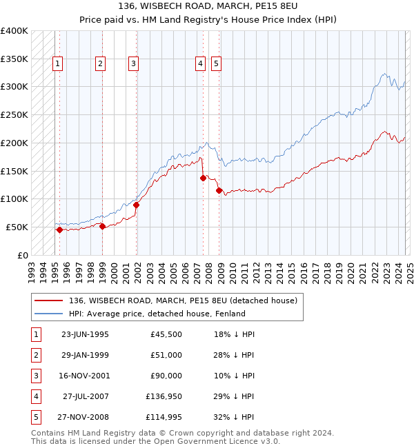 136, WISBECH ROAD, MARCH, PE15 8EU: Price paid vs HM Land Registry's House Price Index