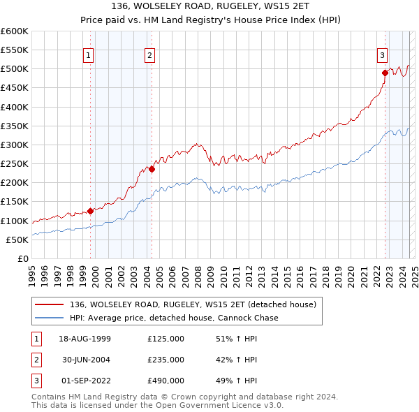 136, WOLSELEY ROAD, RUGELEY, WS15 2ET: Price paid vs HM Land Registry's House Price Index