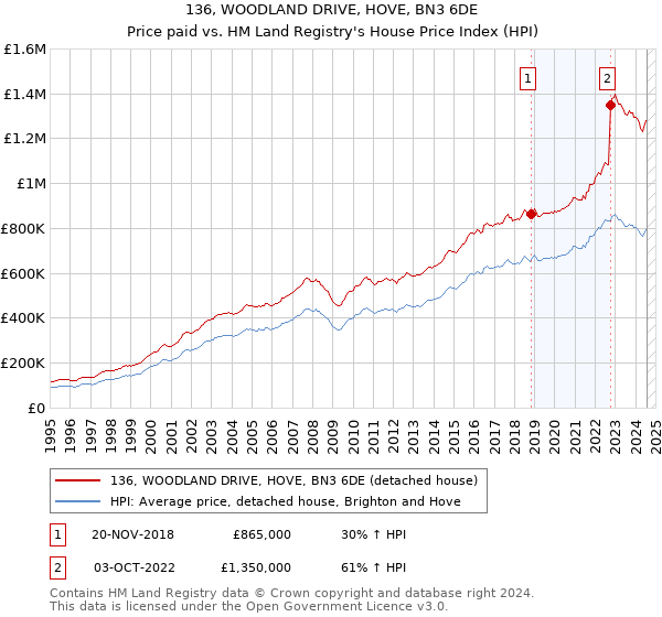 136, WOODLAND DRIVE, HOVE, BN3 6DE: Price paid vs HM Land Registry's House Price Index