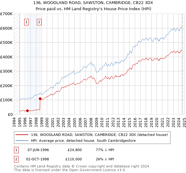 136, WOODLAND ROAD, SAWSTON, CAMBRIDGE, CB22 3DX: Price paid vs HM Land Registry's House Price Index