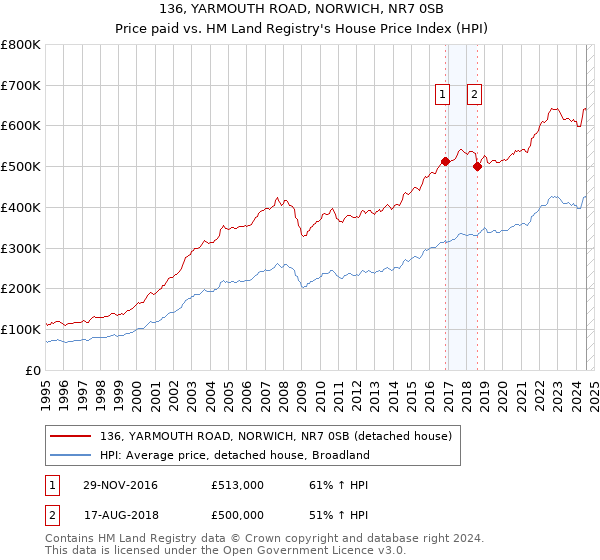 136, YARMOUTH ROAD, NORWICH, NR7 0SB: Price paid vs HM Land Registry's House Price Index