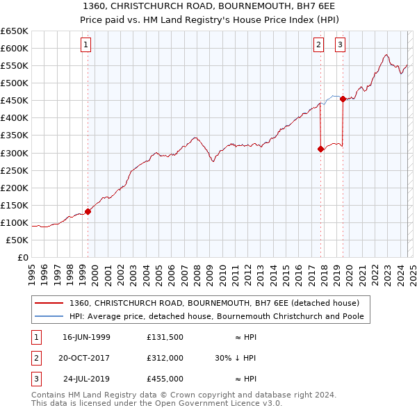 1360, CHRISTCHURCH ROAD, BOURNEMOUTH, BH7 6EE: Price paid vs HM Land Registry's House Price Index