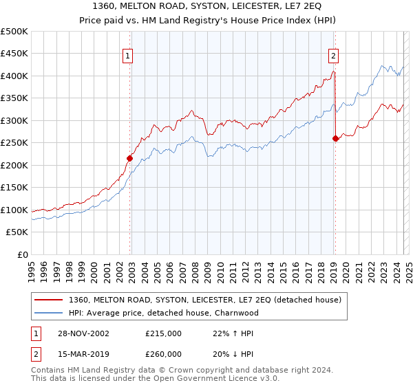 1360, MELTON ROAD, SYSTON, LEICESTER, LE7 2EQ: Price paid vs HM Land Registry's House Price Index