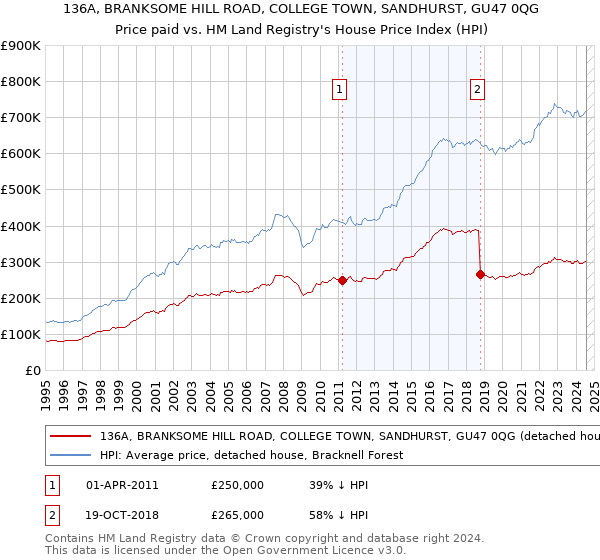 136A, BRANKSOME HILL ROAD, COLLEGE TOWN, SANDHURST, GU47 0QG: Price paid vs HM Land Registry's House Price Index