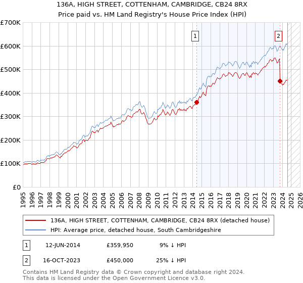 136A, HIGH STREET, COTTENHAM, CAMBRIDGE, CB24 8RX: Price paid vs HM Land Registry's House Price Index