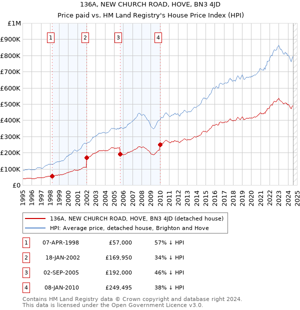 136A, NEW CHURCH ROAD, HOVE, BN3 4JD: Price paid vs HM Land Registry's House Price Index