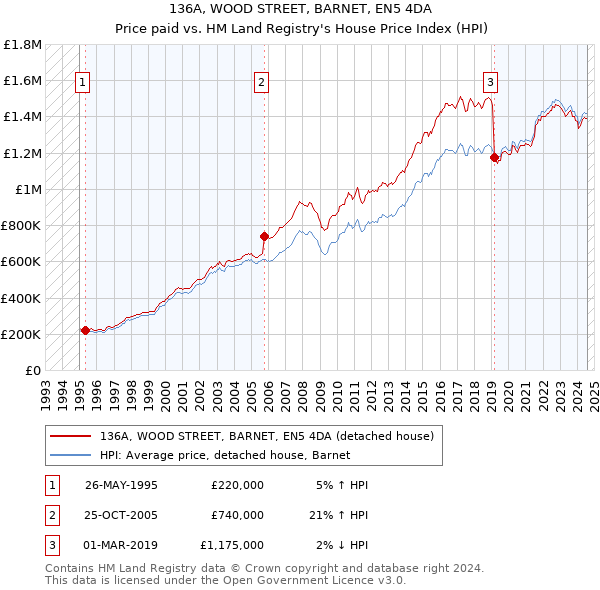 136A, WOOD STREET, BARNET, EN5 4DA: Price paid vs HM Land Registry's House Price Index