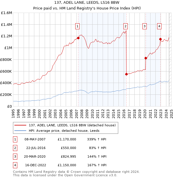 137, ADEL LANE, LEEDS, LS16 8BW: Price paid vs HM Land Registry's House Price Index