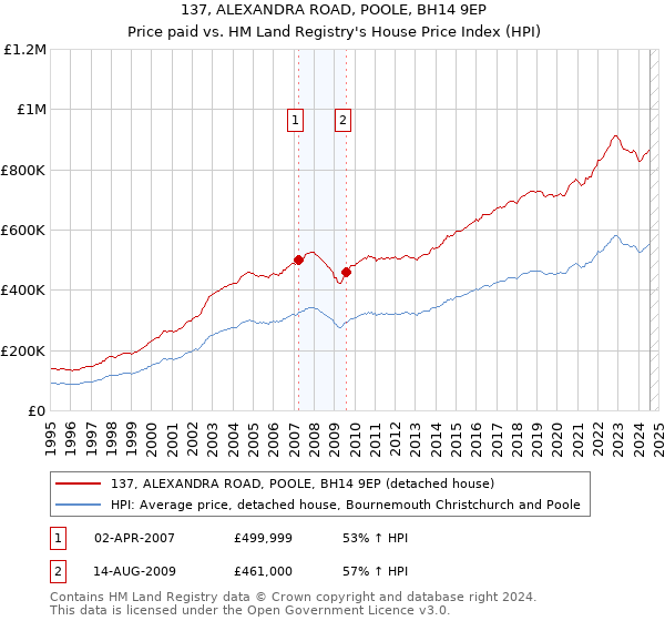 137, ALEXANDRA ROAD, POOLE, BH14 9EP: Price paid vs HM Land Registry's House Price Index