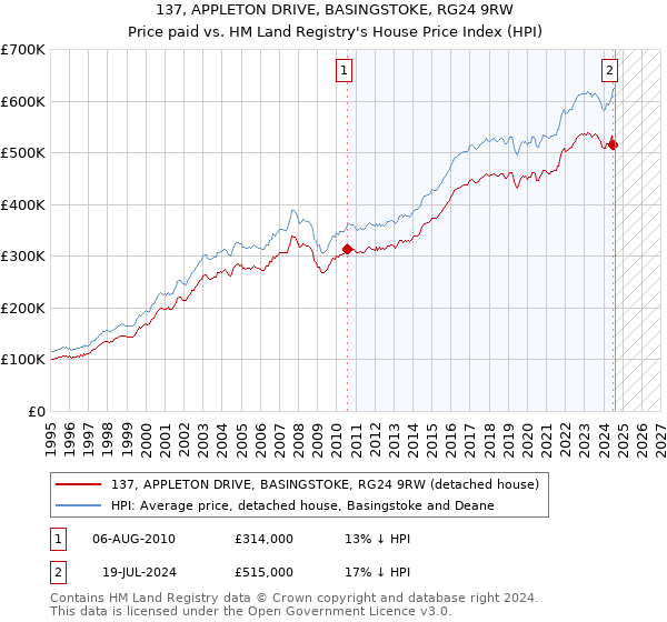 137, APPLETON DRIVE, BASINGSTOKE, RG24 9RW: Price paid vs HM Land Registry's House Price Index