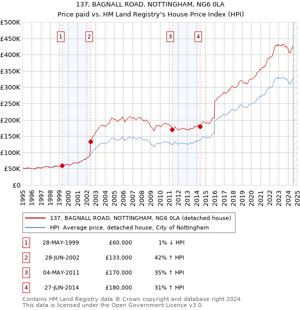 137, BAGNALL ROAD, NOTTINGHAM, NG6 0LA: Price paid vs HM Land Registry's House Price Index