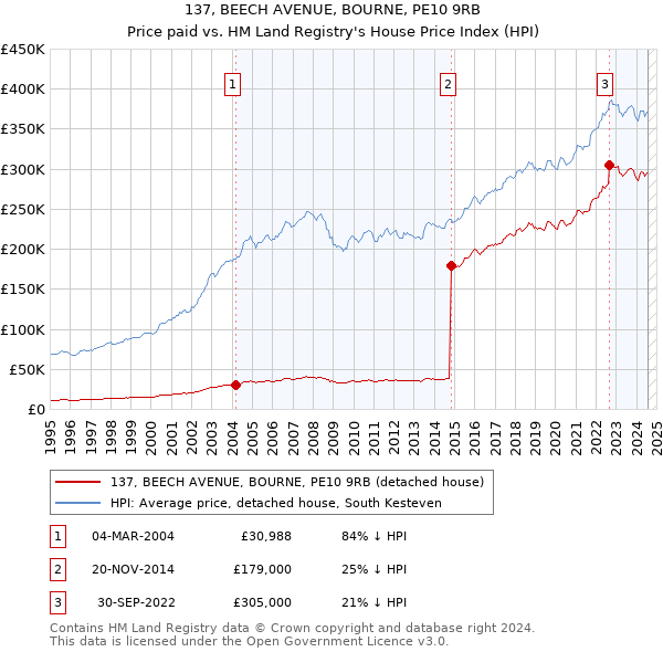 137, BEECH AVENUE, BOURNE, PE10 9RB: Price paid vs HM Land Registry's House Price Index