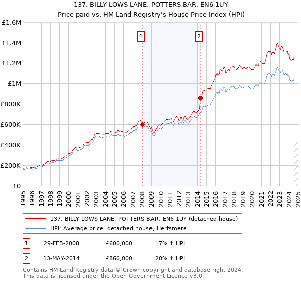 137, BILLY LOWS LANE, POTTERS BAR, EN6 1UY: Price paid vs HM Land Registry's House Price Index