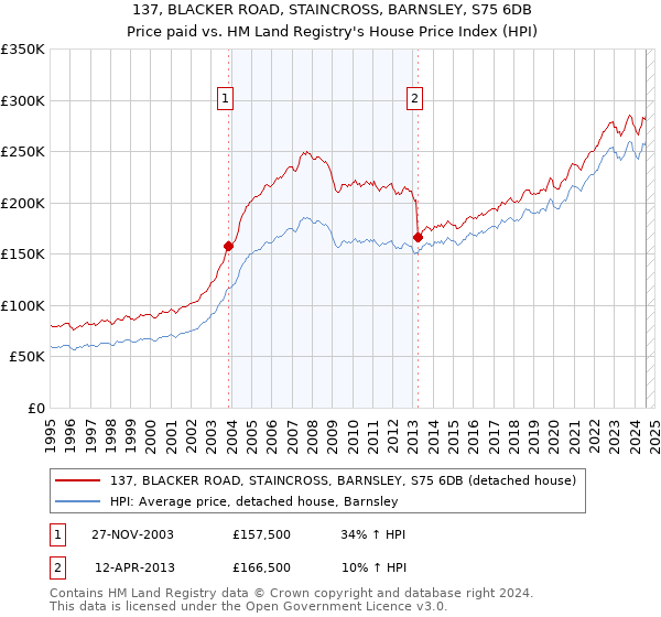 137, BLACKER ROAD, STAINCROSS, BARNSLEY, S75 6DB: Price paid vs HM Land Registry's House Price Index