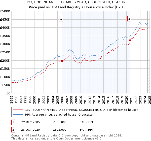 137, BODENHAM FIELD, ABBEYMEAD, GLOUCESTER, GL4 5TP: Price paid vs HM Land Registry's House Price Index