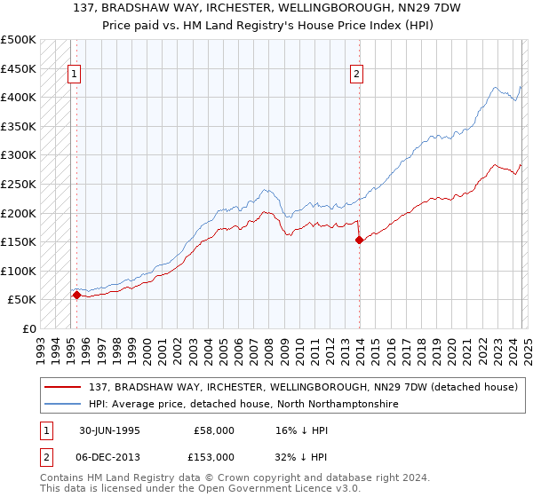 137, BRADSHAW WAY, IRCHESTER, WELLINGBOROUGH, NN29 7DW: Price paid vs HM Land Registry's House Price Index