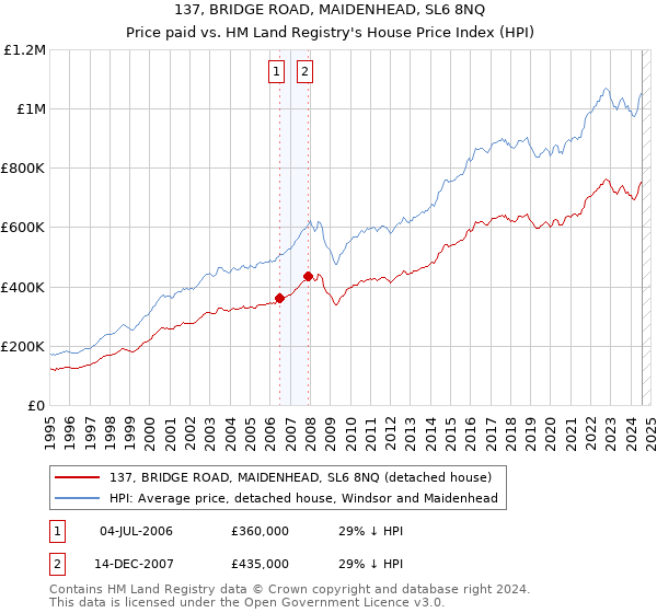 137, BRIDGE ROAD, MAIDENHEAD, SL6 8NQ: Price paid vs HM Land Registry's House Price Index